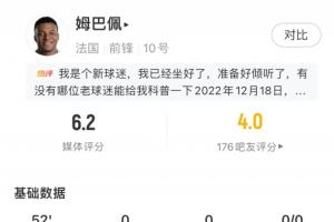 低迷!姆巴佩半场数据:0射门 7次丢失球权 3次尝试过人均未成功